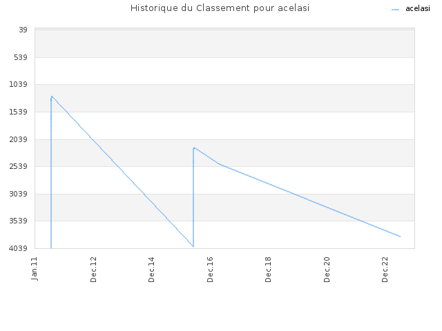 Historique du Classement pour acelasi