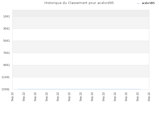 Historique du Classement pour acelxrd95