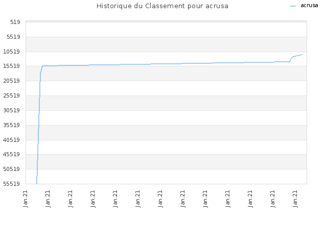 Historique du Classement pour acrusa