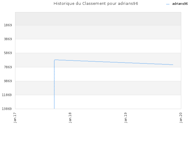 Historique du Classement pour adrians96