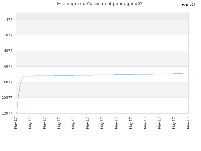 Historique du Classement pour agend07