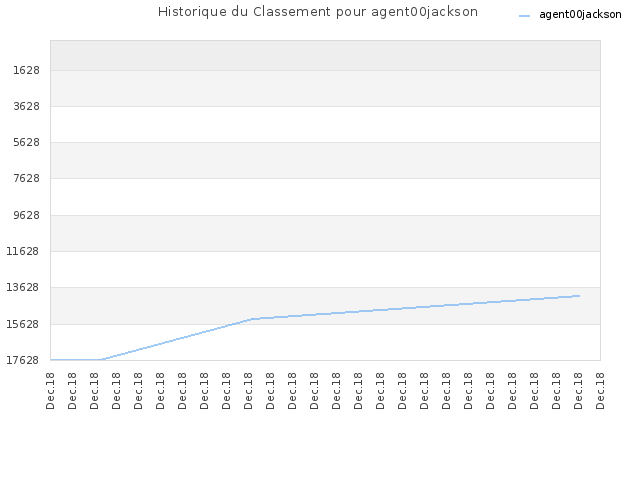 Historique du Classement pour agent00jackson