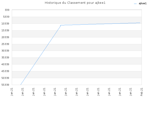 Historique du Classement pour ajkee1