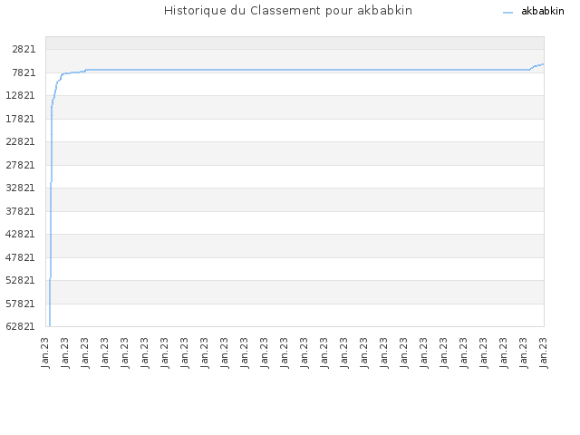 Historique du Classement pour akbabkin