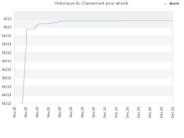 Historique du Classement pour akonik