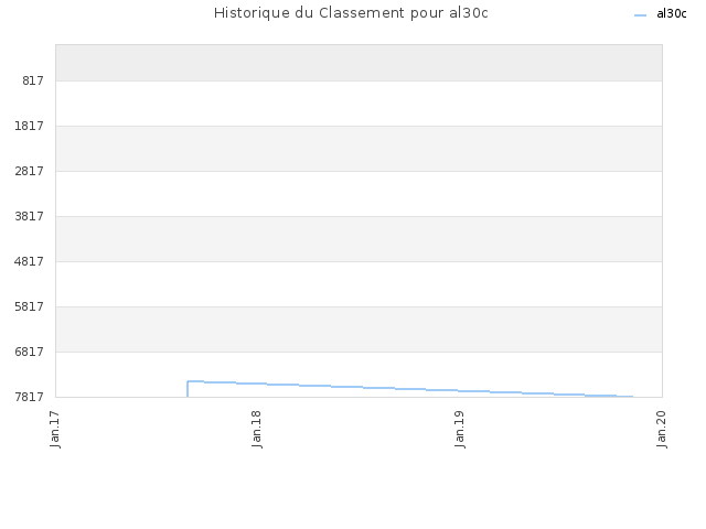 Historique du Classement pour al30c