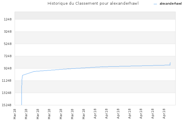 Historique du Classement pour alexanderhawl