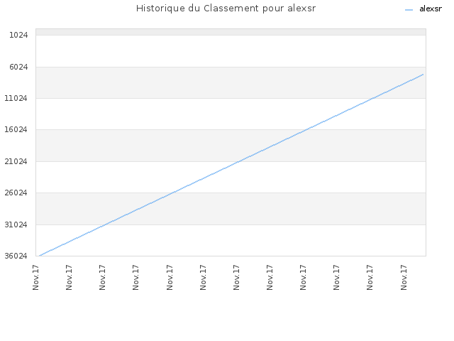 Historique du Classement pour alexsr