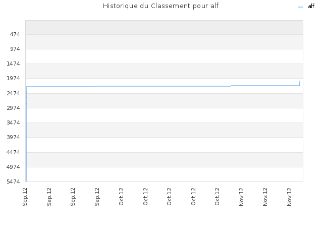 Historique du Classement pour alf