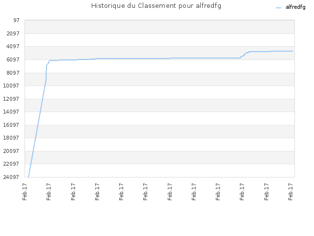 Historique du Classement pour alfredfg