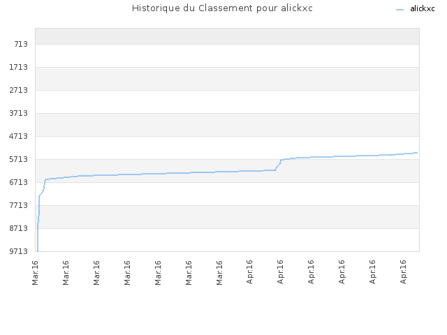 Historique du Classement pour alickxc