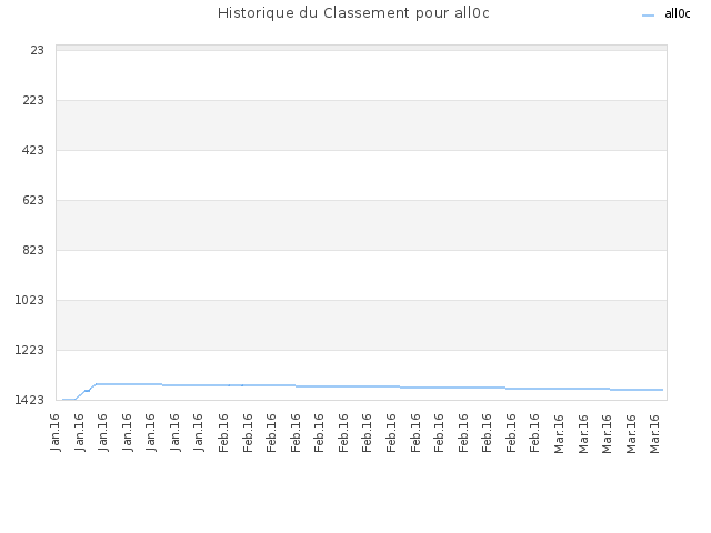 Historique du Classement pour all0c
