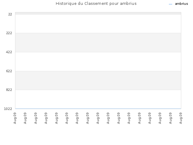 Historique du Classement pour ambrius