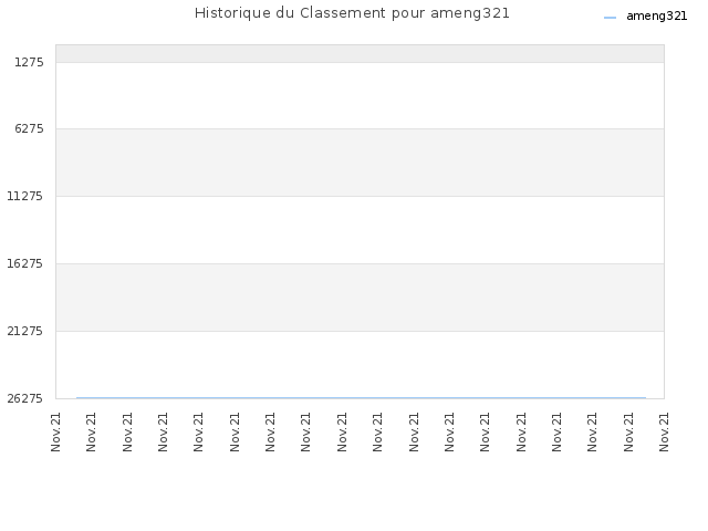 Historique du Classement pour ameng321