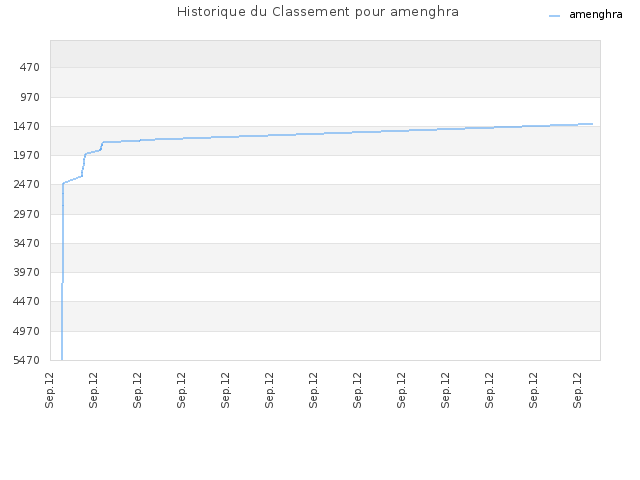 Historique du Classement pour amenghra