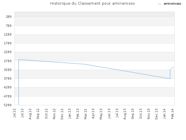 Historique du Classement pour aminerosso