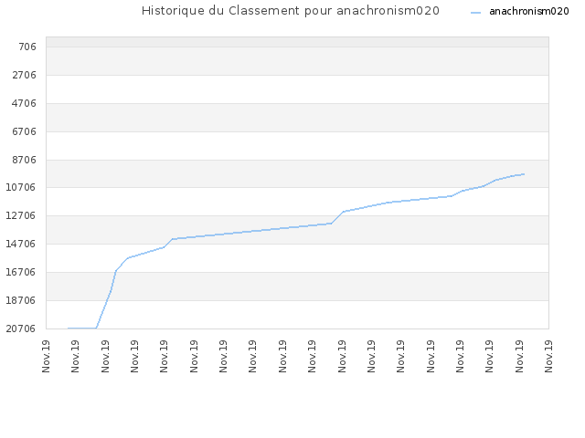 Historique du Classement pour anachronism020