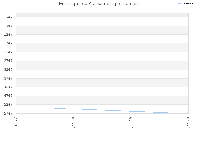 Historique du Classement pour anaeru