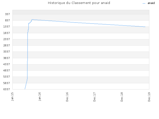 Historique du Classement pour anaid