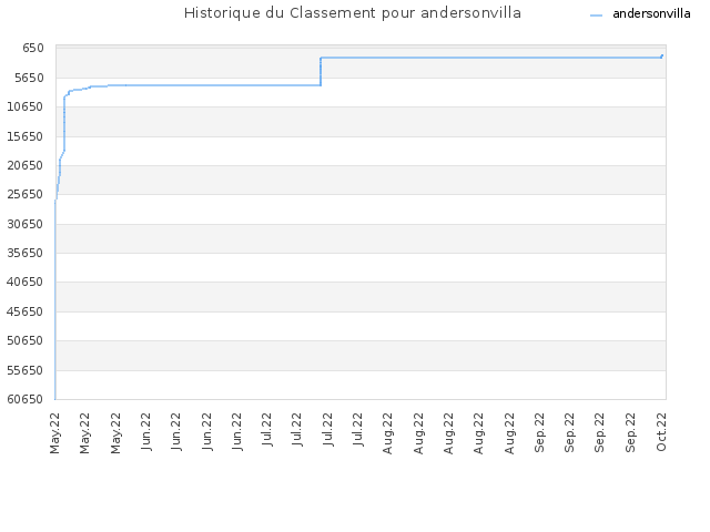 Historique du Classement pour andersonvilla