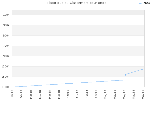 Historique du Classement pour ando