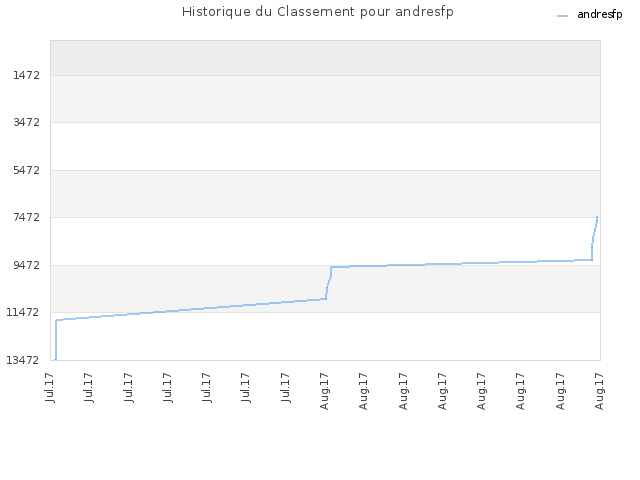 Historique du Classement pour andresfp