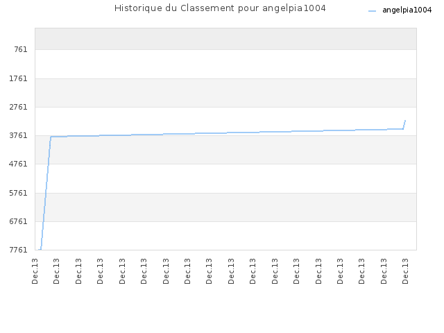 Historique du Classement pour angelpia1004