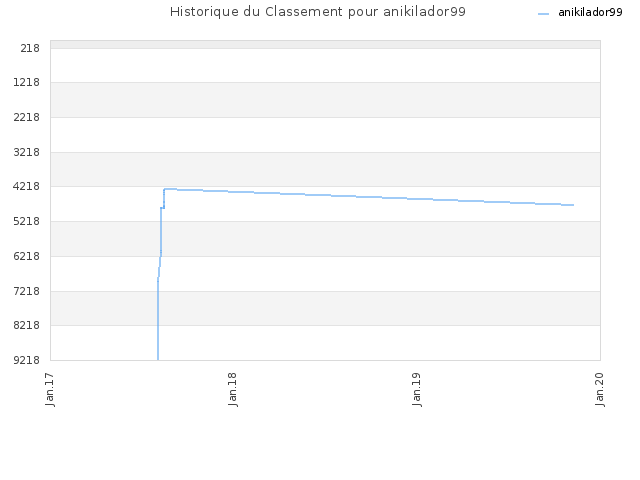 Historique du Classement pour anikilador99