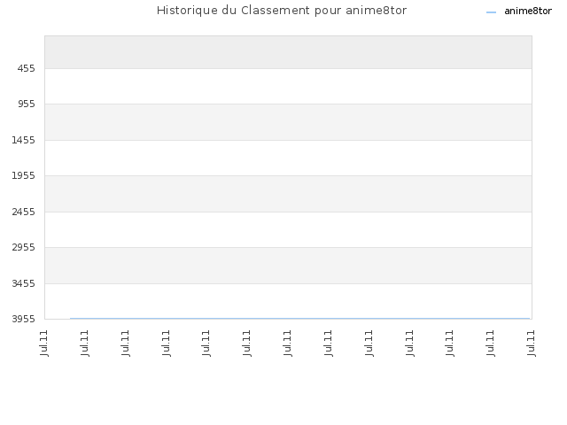 Historique du Classement pour anime8tor