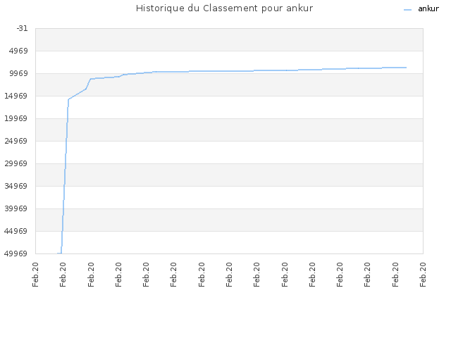 Historique du Classement pour ankur