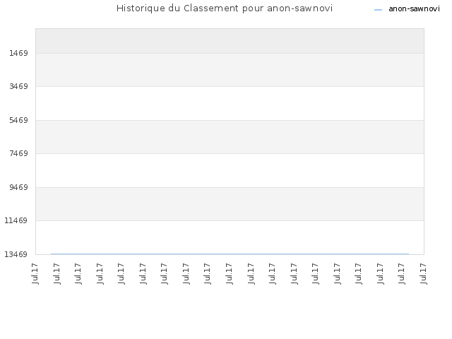 Historique du Classement pour anon-sawnovi