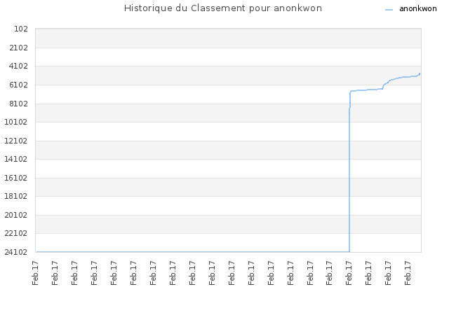 Historique du Classement pour anonkwon