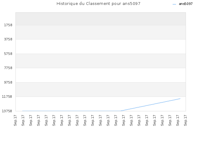 Historique du Classement pour ans5097