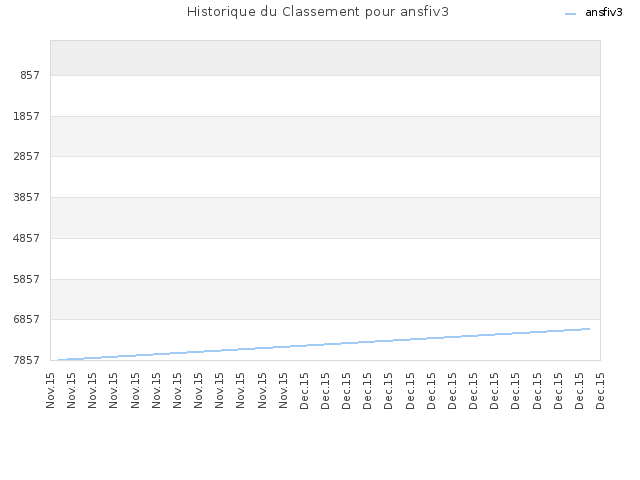 Historique du Classement pour ansfiv3