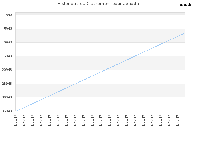 Historique du Classement pour apadda