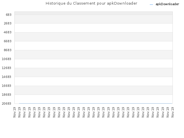 Historique du Classement pour apkDownloader