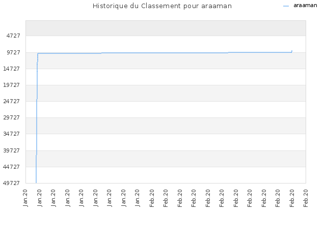 Historique du Classement pour araaman