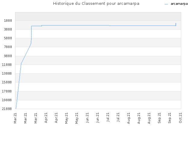 Historique du Classement pour arcamarpa