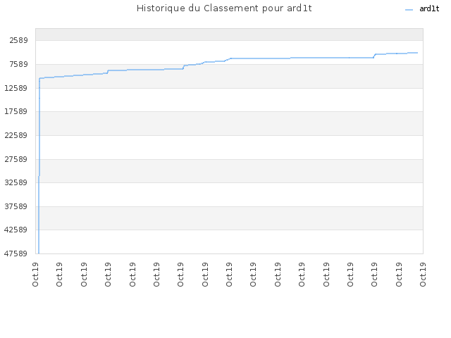 Historique du Classement pour ard1t