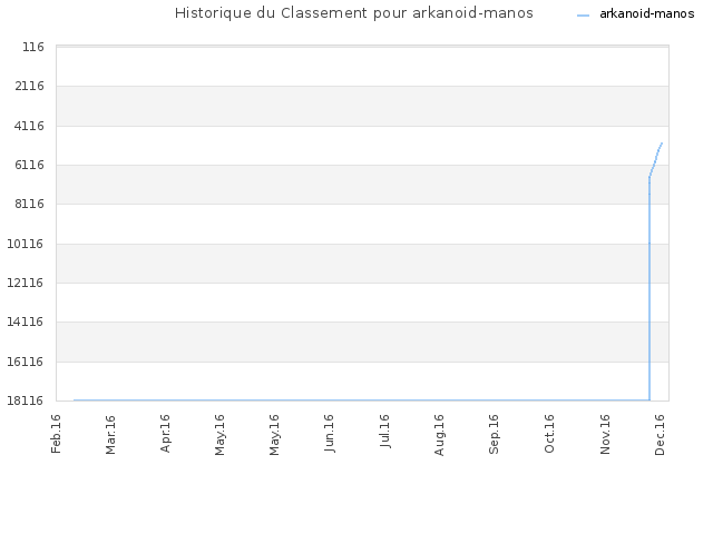 Historique du Classement pour arkanoid-manos