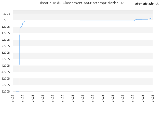 Historique du Classement pour artemprisiazhniuk