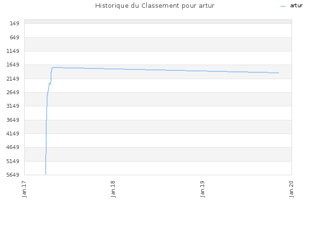 Historique du Classement pour artur