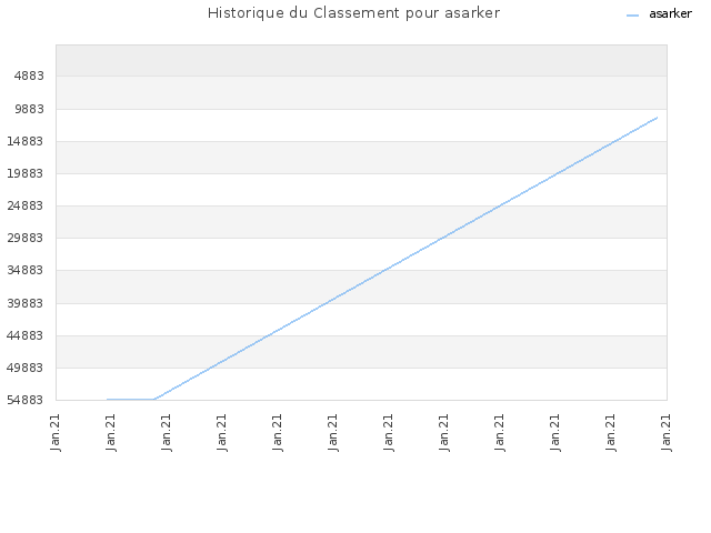 Historique du Classement pour asarker