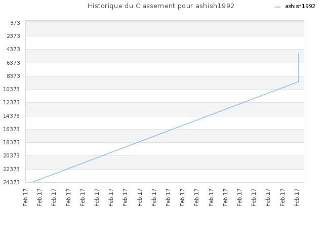 Historique du Classement pour ashish1992
