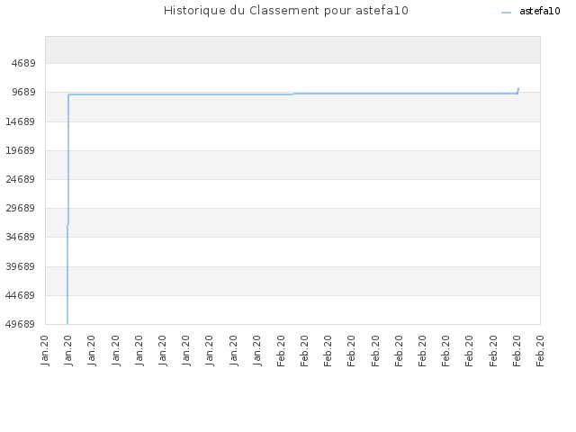 Historique du Classement pour astefa10