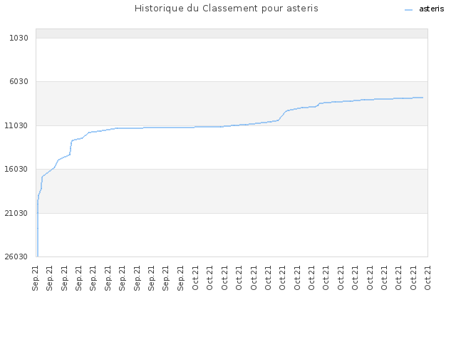 Historique du Classement pour asteris