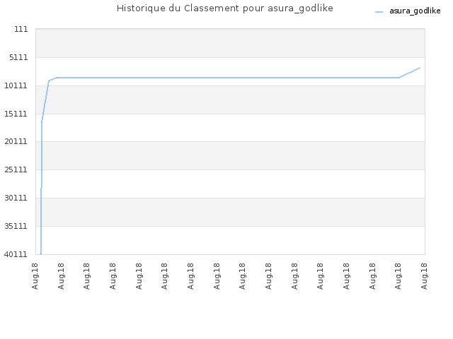 Historique du Classement pour asura_godlike