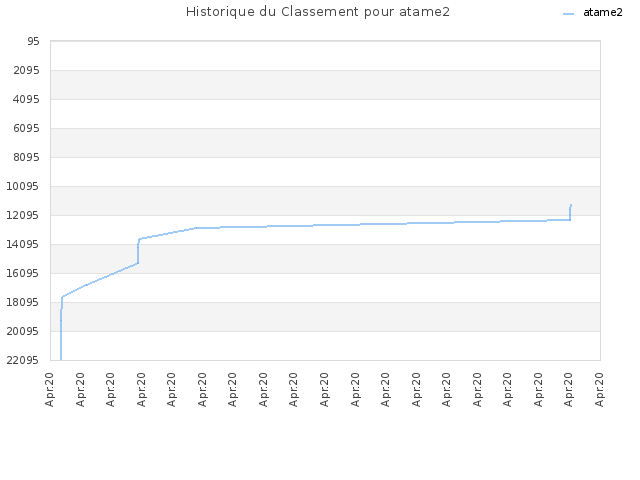 Historique du Classement pour atame2