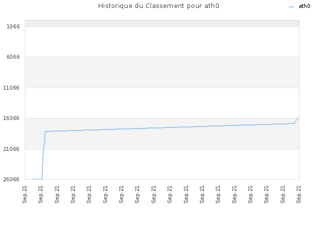 Historique du Classement pour ath0
