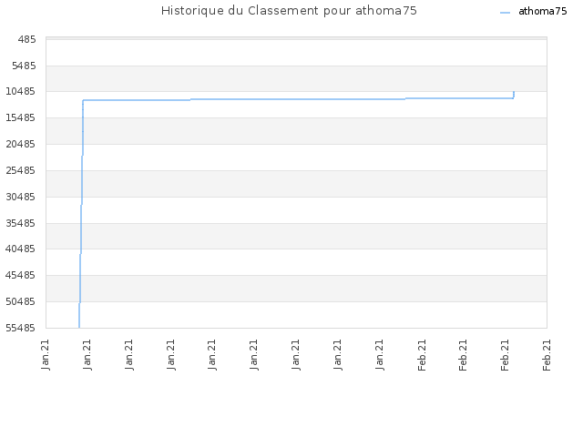 Historique du Classement pour athoma75